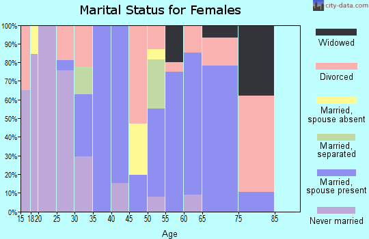 Zip code 75667 marital status for females