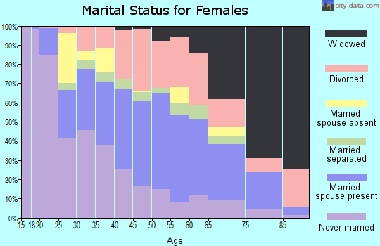 Zip code 75670 marital status for females