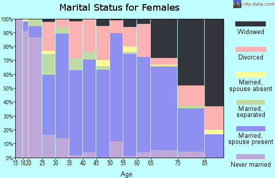 Zip code 75672 marital status for females