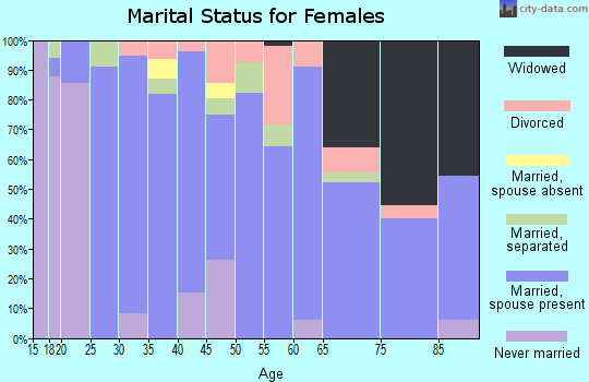 Zip code 75681 marital status for females