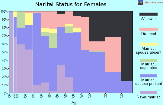 Zip code 75684 marital status for females