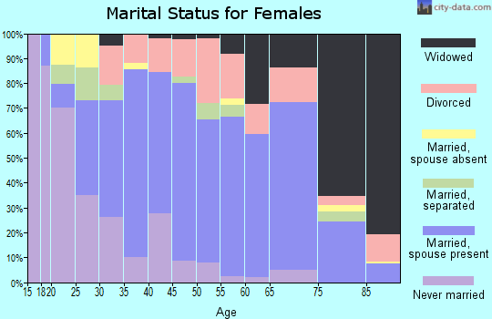 Zip code 75686 marital status for females