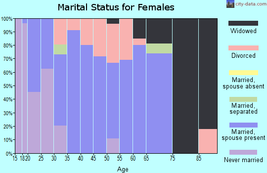 Zip code 75691 marital status for females