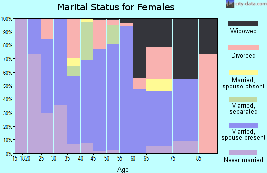 Zip code 75692 marital status for females