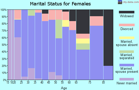 Zip code 75693 marital status for females