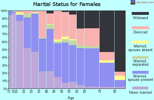 Zip code 75701 marital status for females
