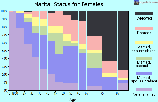 Zip code 75702 marital status for females