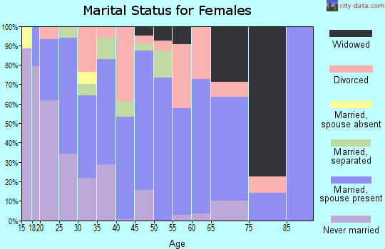 Zip code 75704 marital status for females