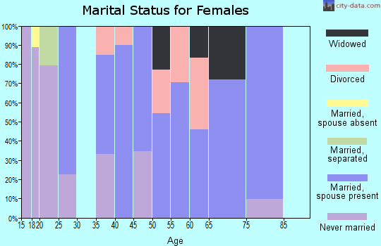 Zip code 75705 marital status for females