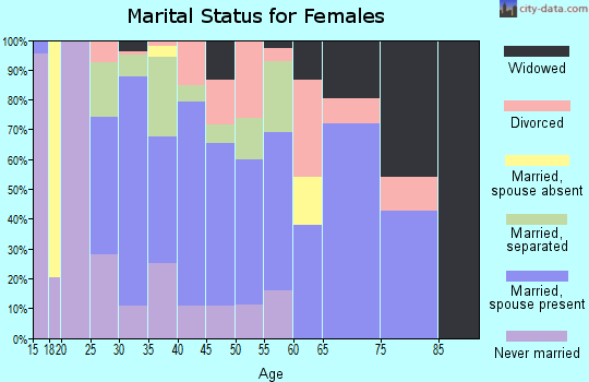 Zip code 75706 marital status for females