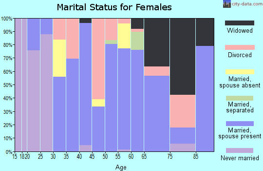 Zip code 75750 marital status for females