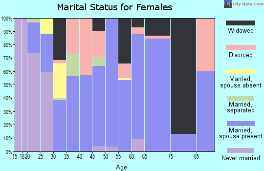 Zip code 75754 marital status for females