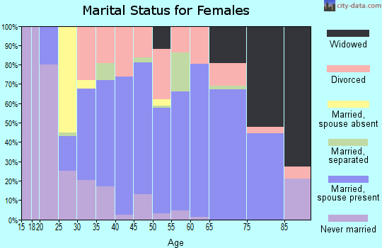 Zip code 75755 marital status for females
