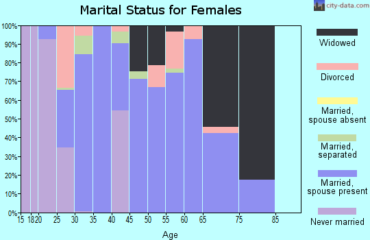 Zip code 75756 marital status for females