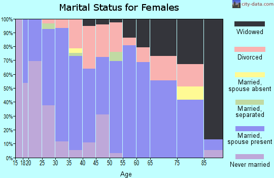 Zip code 75758 marital status for females