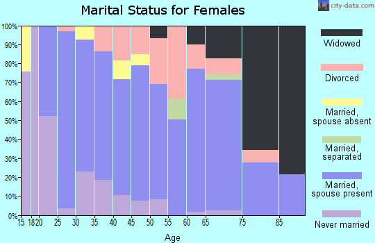 Zip code 75762 marital status for females
