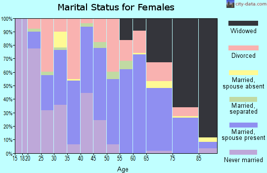 Zip code 75763 marital status for females