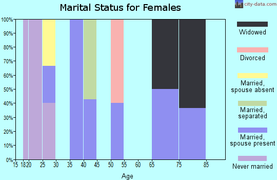 Zip code 75764 marital status for females