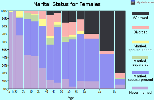 Zip code 75766 marital status for females
