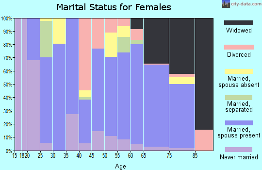 Zip code 75770 marital status for females