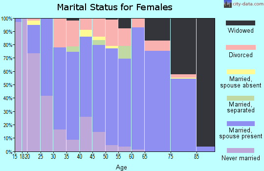 Zip code 75771 marital status for females