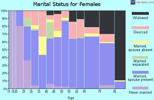 Zip code 75773 marital status for females