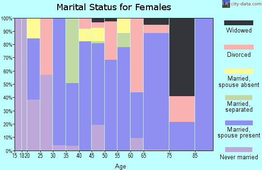 Zip code 75778 marital status for females