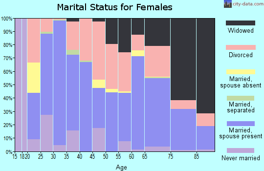 Zip code 75783 marital status for females