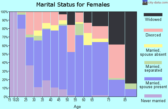 Zip code 75785 marital status for females