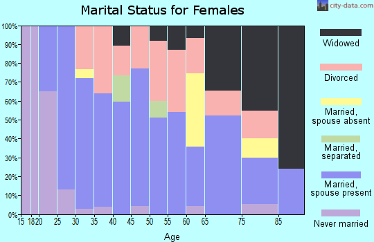 Zip code 75790 marital status for females