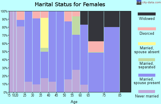Zip code 75792 marital status for females
