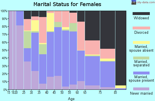 Zip code 75801 marital status for females