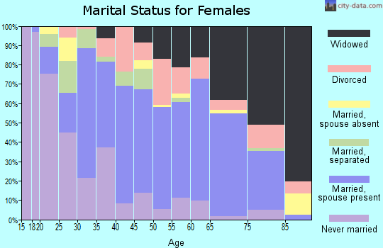 Zip code 75835 marital status for females