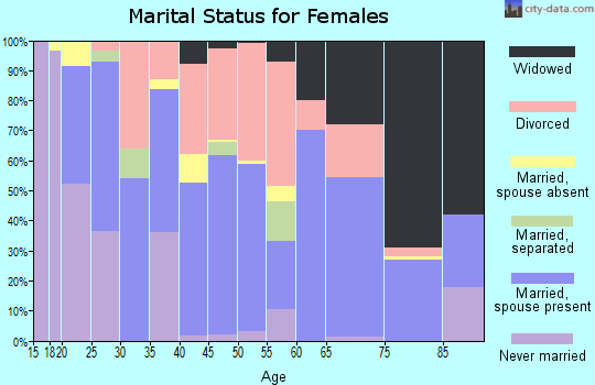 Zip code 75839 marital status for females