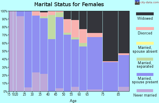 Zip code 75844 marital status for females