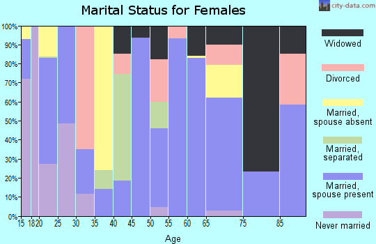 Zip code 75846 marital status for females
