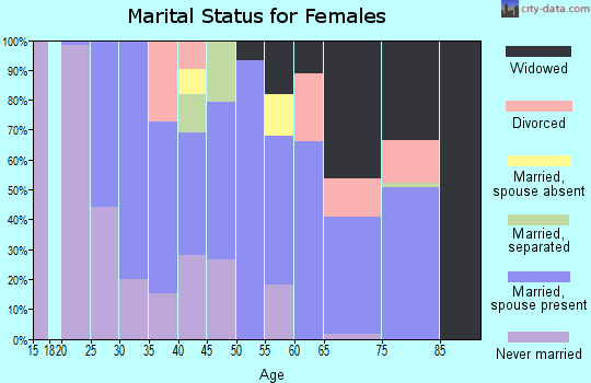 Zip code 75847 marital status for females