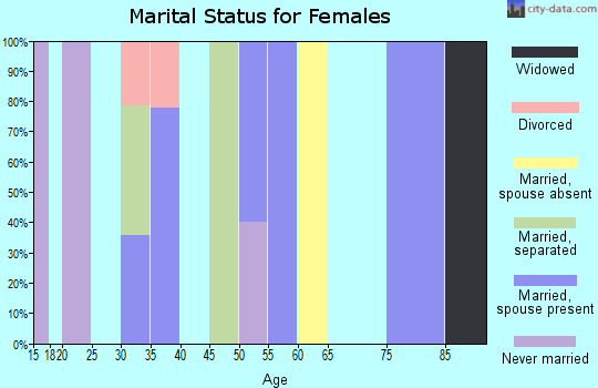 Zip code 75849 marital status for females