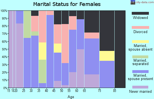 Zip code 75851 marital status for females