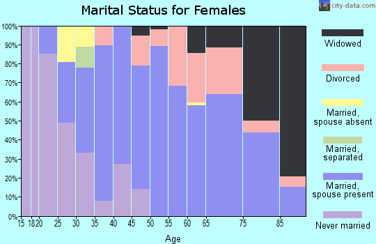 Zip code 75855 marital status for females
