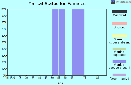 Zip code 75856 marital status for females