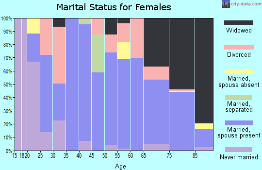 Zip code 75860 marital status for females