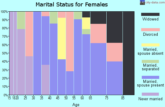 Zip code 75861 marital status for females