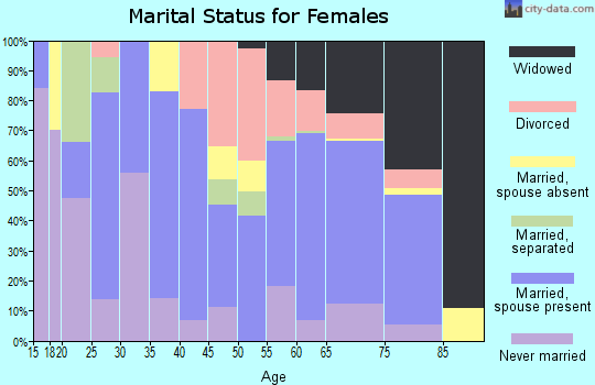 Zip code 75862 marital status for females