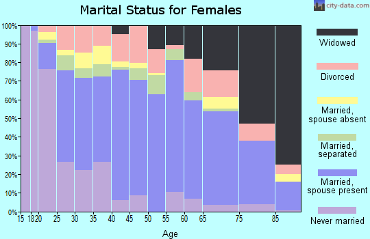 Zip code 75901 marital status for females