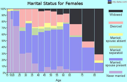 Zip code 75904 marital status for females