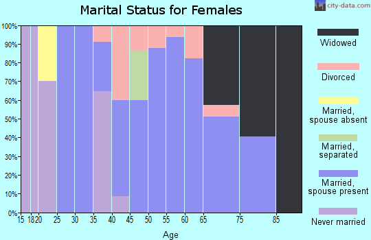 Zip code 75926 marital status for females