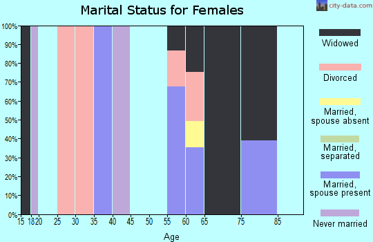 Zip code 75928 marital status for females