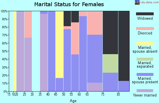 Zip code 75929 marital status for females