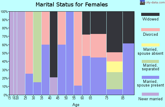 Zip code 75930 marital status for females